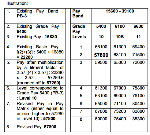 Fixation Of Pay For Army Officers In Th Cpc Revised Pay Structure