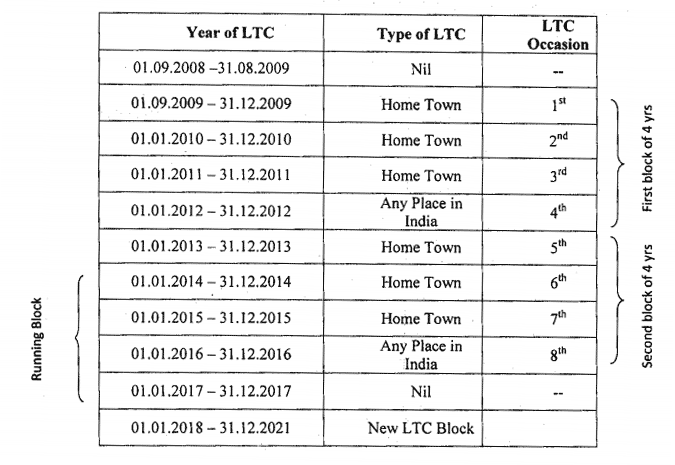 LTC Years for New Recruits