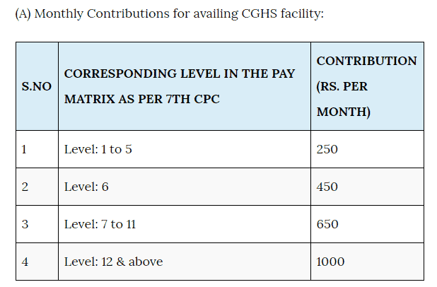 CGHS Subscription 7th CPC Rates
