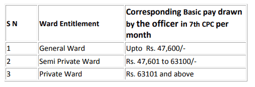 CGHS Ward Entitlement in 7th CPC Pay