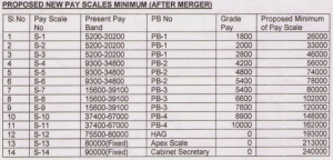 Proposed-7th pay commission Pay-Scale-after-Merger of Grade by INDWF