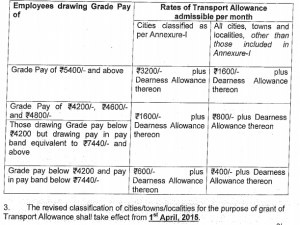 Transport Allowance Order