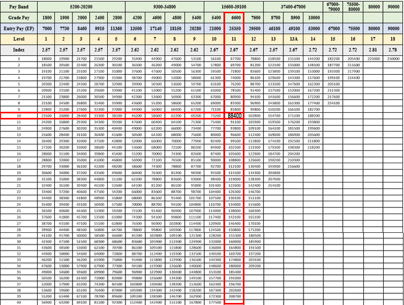 Калькулятор дней 2023 год. 7th pay Commission pay Matrix. Commission pay. Central Railway 7 pay Commission pay Scale. Central Railway 7 pay Commission pay.