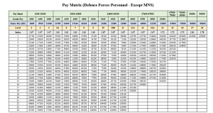 Pay Matrix In 7th Pay Commission