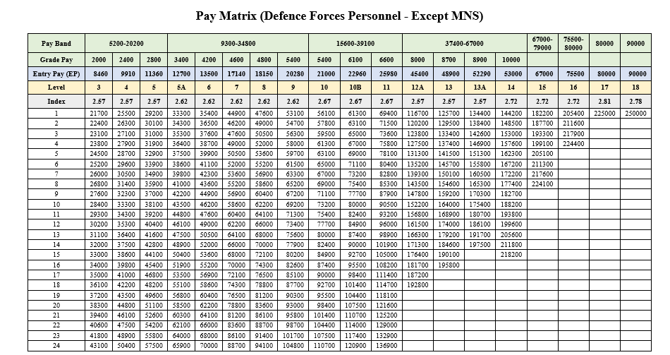 7th CPC Defence Pay Matrix