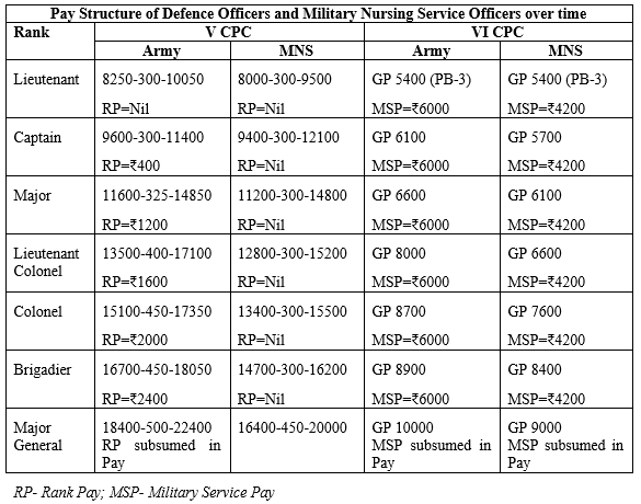 7th CPC Pay Matrix for Military Nursing Service (MNS) Officers