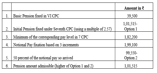 7th CPC Pension formulation