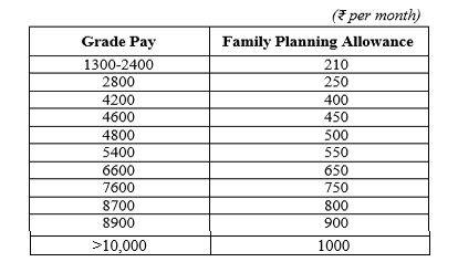 Family Planning Alloawance in 7th Pay commission