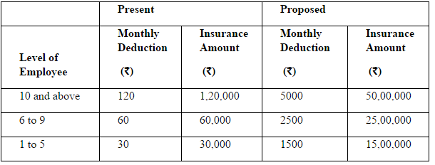 7th Pay Commission Group Insurance scheme