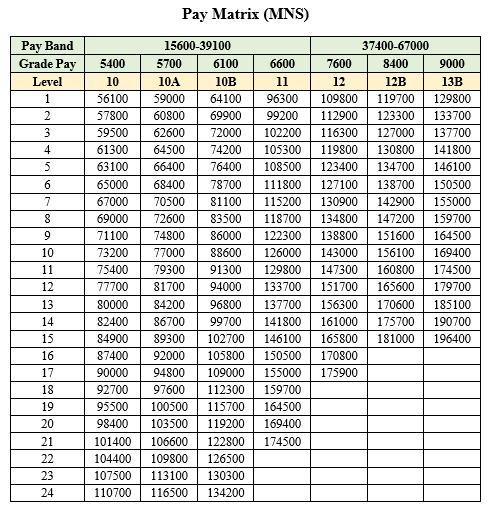 Pay Matrix for Military Nursing Service (MNS) Officers