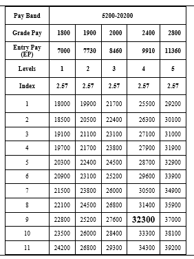 Fixation Of Pay For Normal Fitment In 7th Pay Commission Pay Matrix Scale