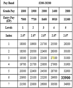 Pay Fixation For The Post Where Its Grade Pay Upgraded By Seventh CPC