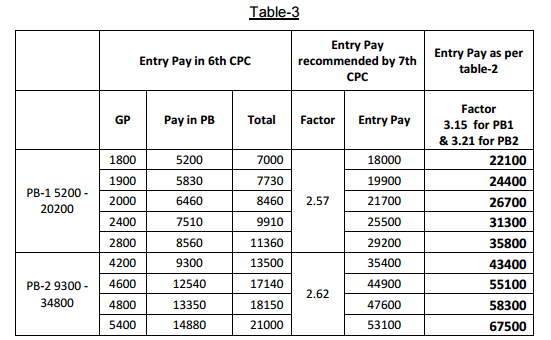 Comparision of Entry Pay of 6th CPC with 7th CPC Pay