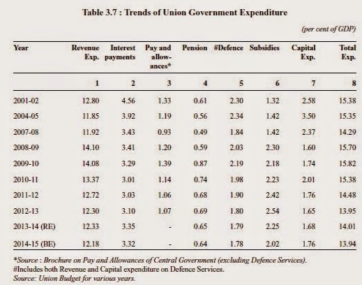 Government expenditure on Pay and Allowances
