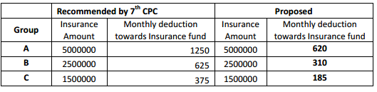 Monthly deduction given in the table below for recommended insurance amount by 7th CPC