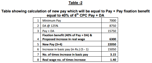 Pay fixation at par with 6th CPC hike