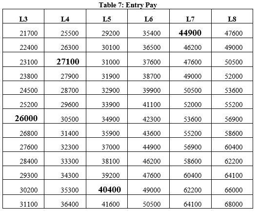 Pay fixation for upgraded Scales and bunching benefits in 7th CPC