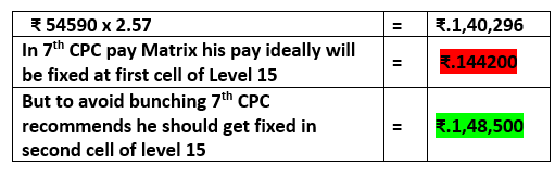 7th Pay commission Pay fixation