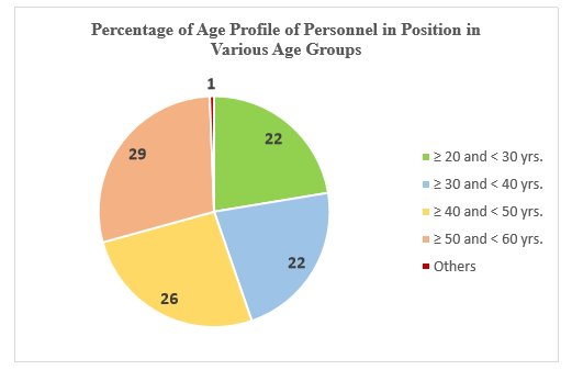 7th cpc report on age profile of cg employees