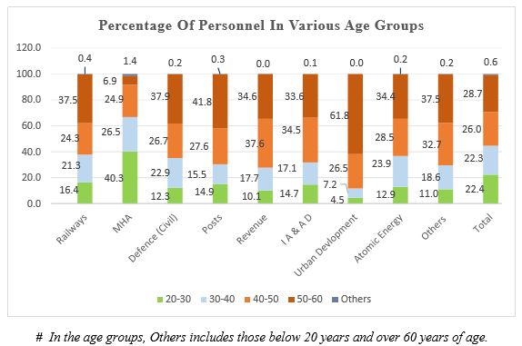 7th cpc report on age of central staffs