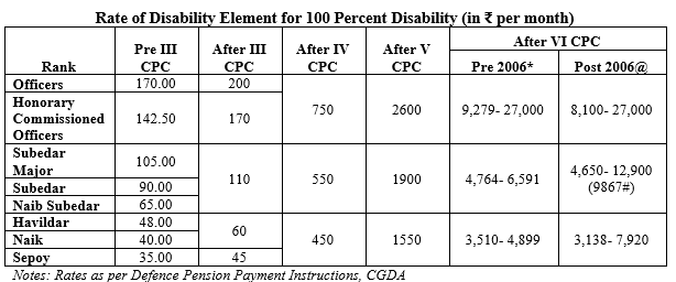 Army Med Board Percentage Chart