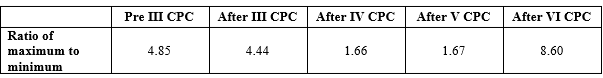 7th cpc recommendations on Defence Pension