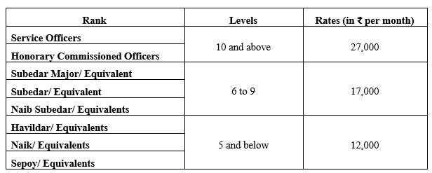 7th CPC disability Pension rates