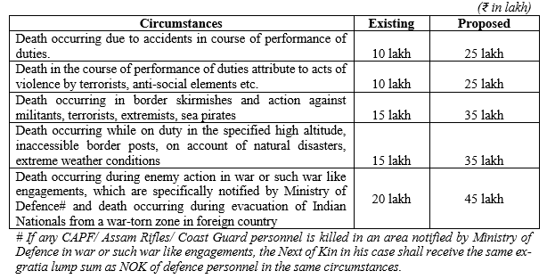 7th CPC Ex Gratia rates new