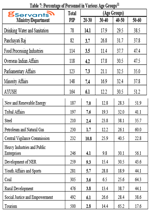 7th pay commission report on age