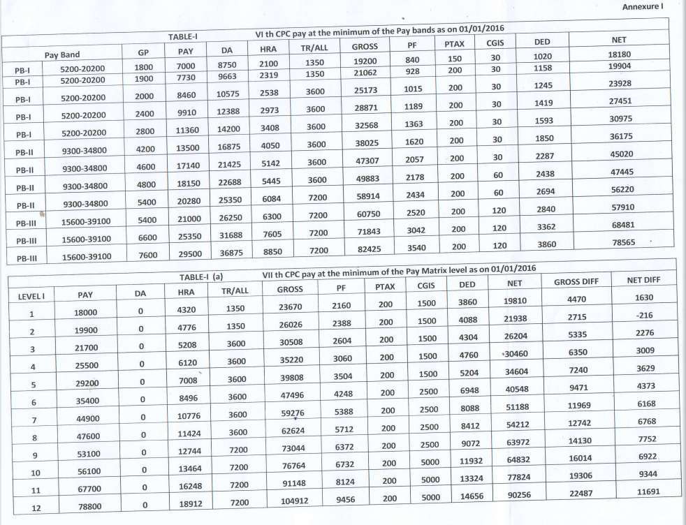 7th pay commission pay scale matrix