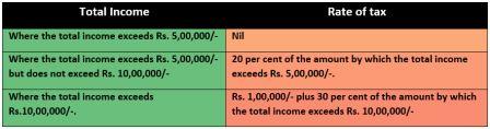 Income Tax table 3