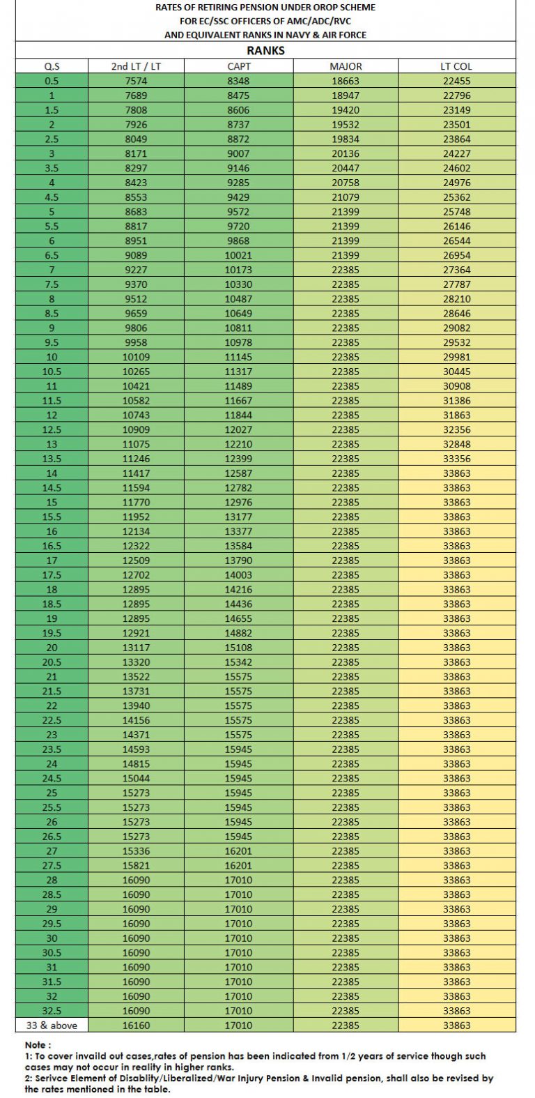 OROP TABLE 6 For EC/SSC Officers Of AMC/ADC/RVC And Equivalent Ranks In ...