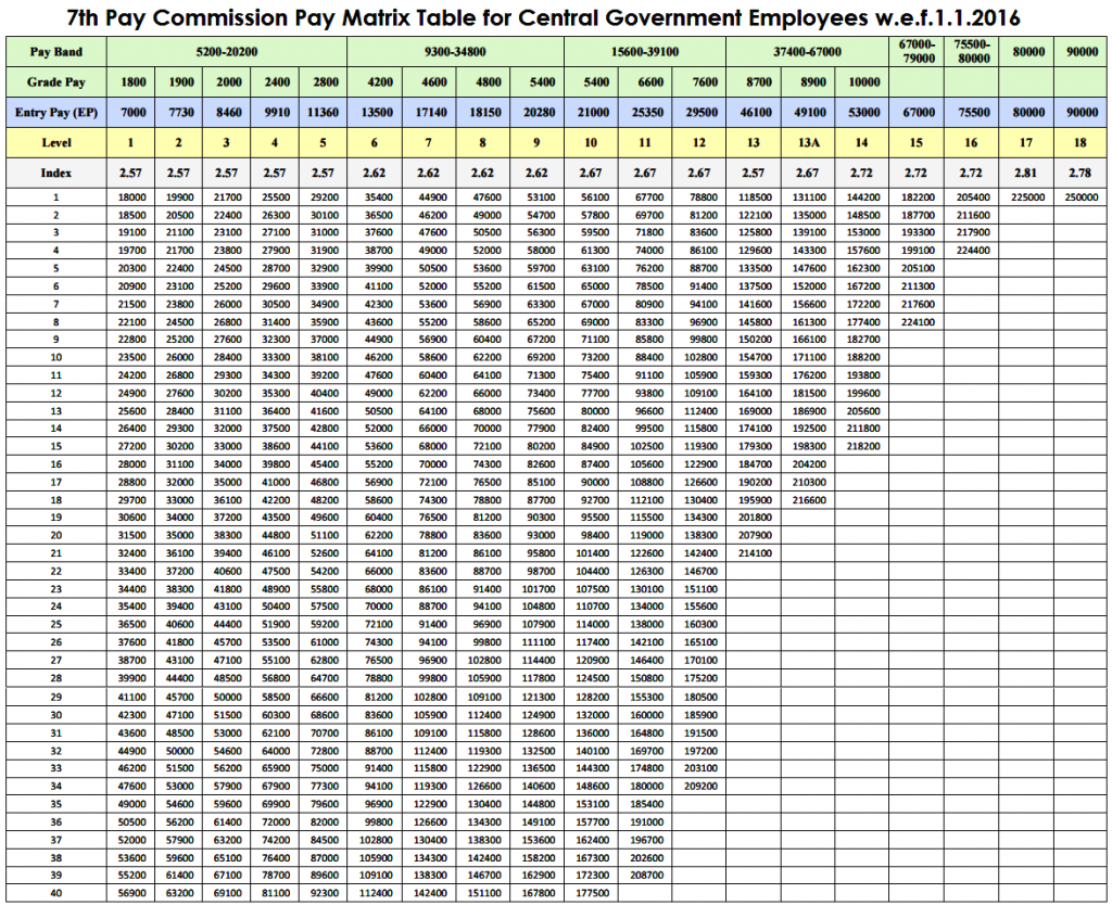 No Change In 7th Pay Commission Pay Matrix - Official 7th CPC Pay