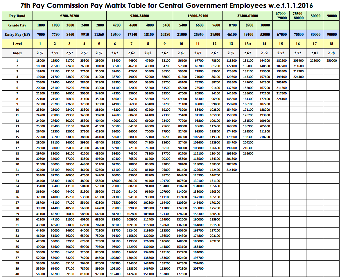 no-change-in-7th-pay-commission-pay-matrix-official-7th-cpc-pay