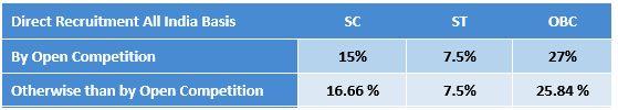 Reservation Percentage for SC /ST and OBC in Central Government Jobs