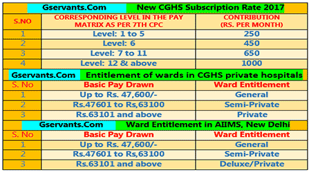 CGHS Subscription Rates 2017 and Ward Entitlement