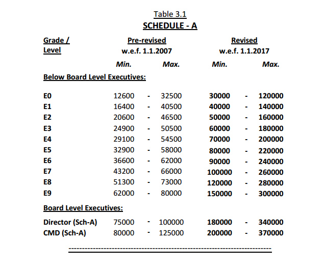 CPSE pay scale table 1