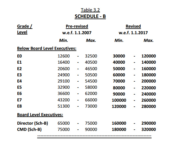 CPSE PAY SCALE 2