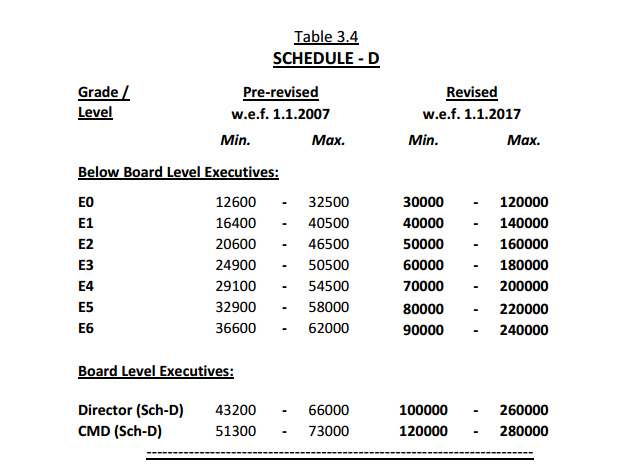 CPSEC REVISED PAY SCALE
