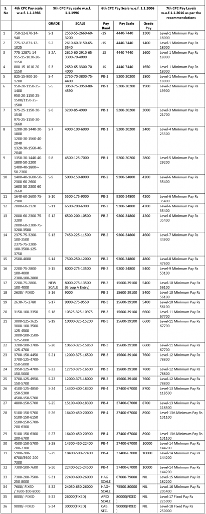 Pay Scales Of 4th, 5th, 6th And 7th CPC For Fixation Of Pension On ...