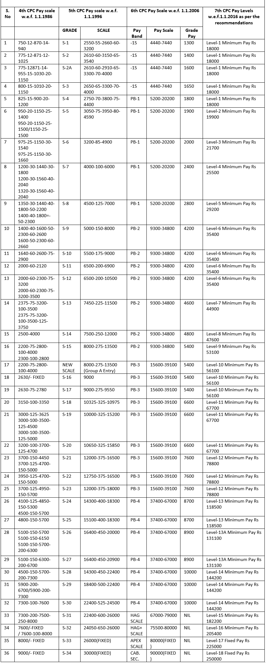 Notional Pay Calculation from 4th CPC to Find 7th CPC Basic Pension