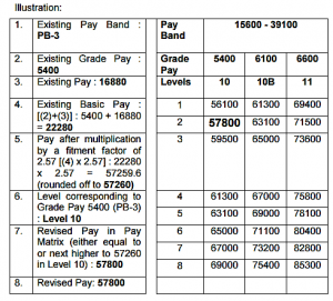 Fixation Of Pay For Army Officers In 7th CPC Revised Pay Structure