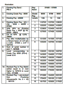 Pay Fixation For Army Medical Officers Entitled For NPA