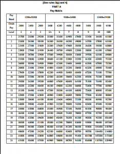 Army PBORs Pay Matrix And Level Of Ranks