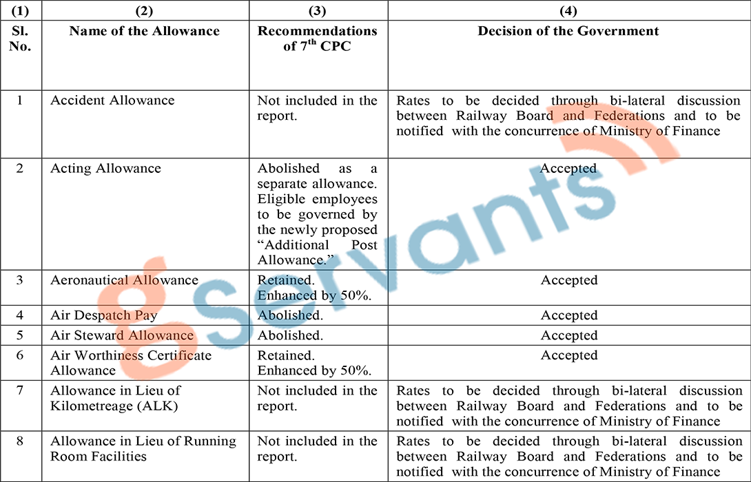 Govt Decision on All 7th CPC Allowances