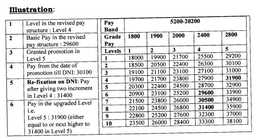 Promotion Pay Fixation and date of Next Increment