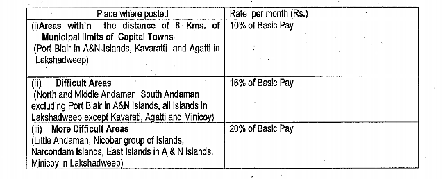 island special duty Allowances