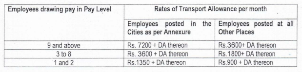 Finance Ministry Issued Order For 7th CPC Transport Allowance