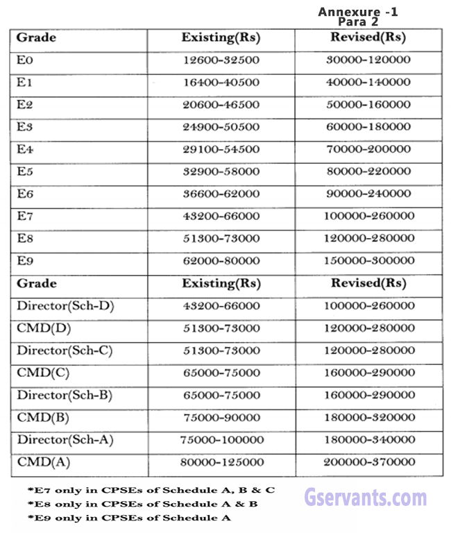 psu-3rd-pay-revision-pay-scales-for-board-and-below-board-level-executives