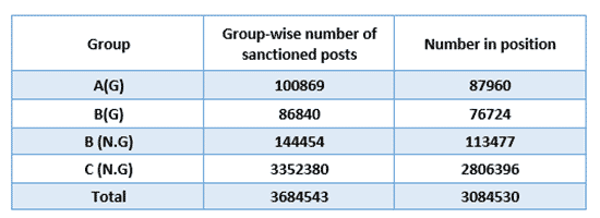 Sanctioned and Acutal Strength of Employees in Central Government